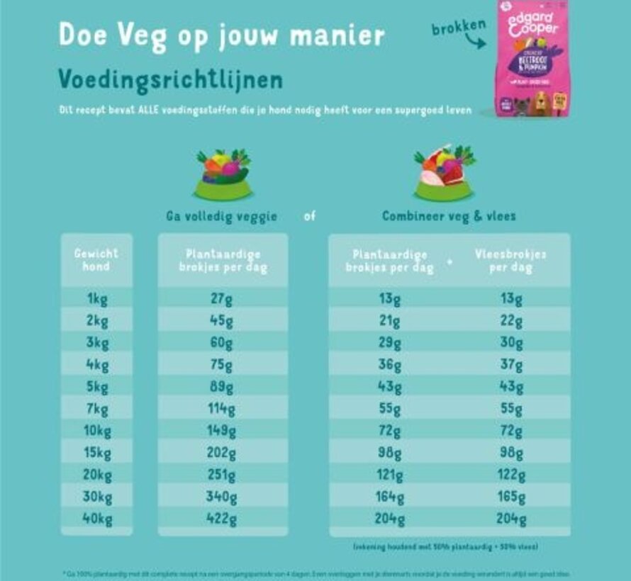 Edgard & Cooper Hondenvoer Adult Plantbased Rode Biet 7kg