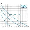 AquaForte DM-30.000 Vario S vijverpomp - AquaForte