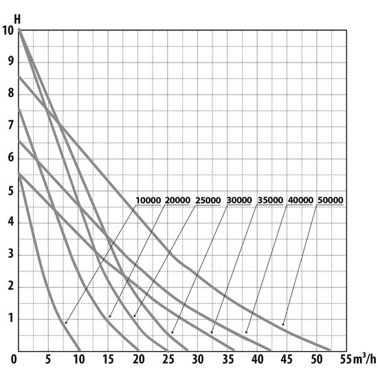 AquaForte DM Vario S 20000 vijverpomp met Wi-Fi - AquaForte