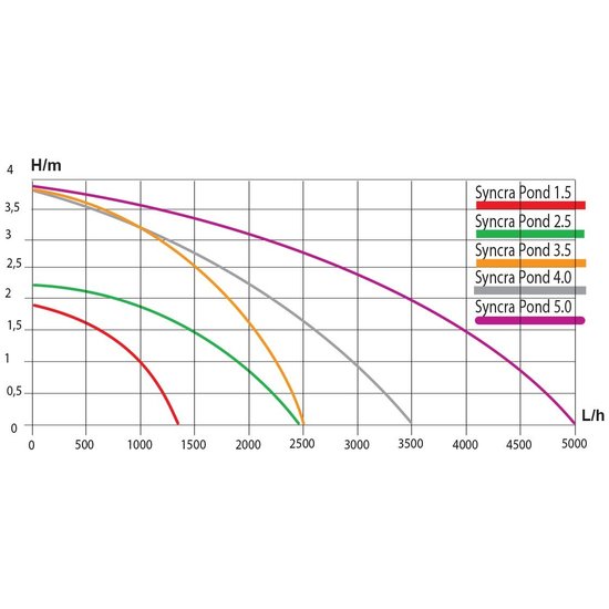 Sicce Pomp Syncrapond 4.0 - Sicce