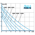 AquaForte DM 8.000LV 12V vijverpomp - AquaForte