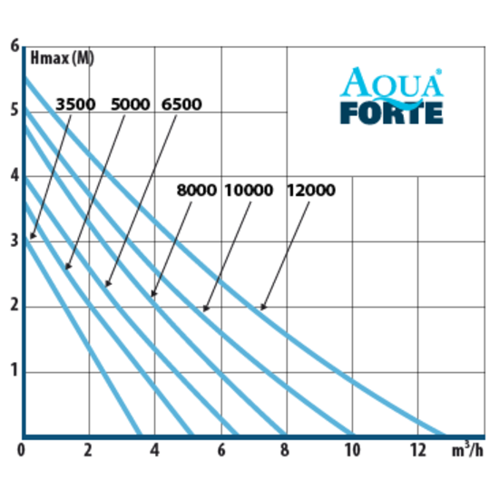AquaForte DM 8.000LV 12V vijverpomp - AquaForte
