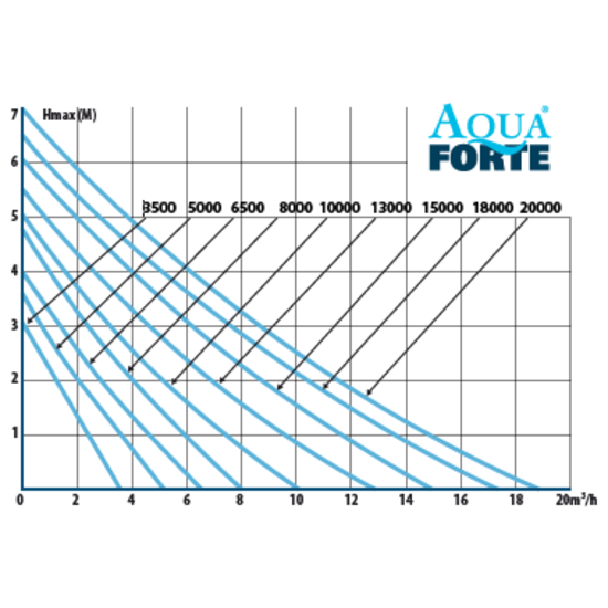 AquaForte DM 6.500 vijverpomp - AquaForte