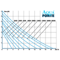 AquaForte DM 8.000 vijverpomp - AquaForte