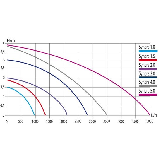 Sicce aquarium pomp Syncra 3.0 - Sicce