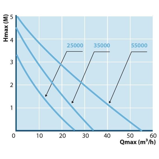 AquaForte HF-55.000 Vario vijverpomp - AquaForte
