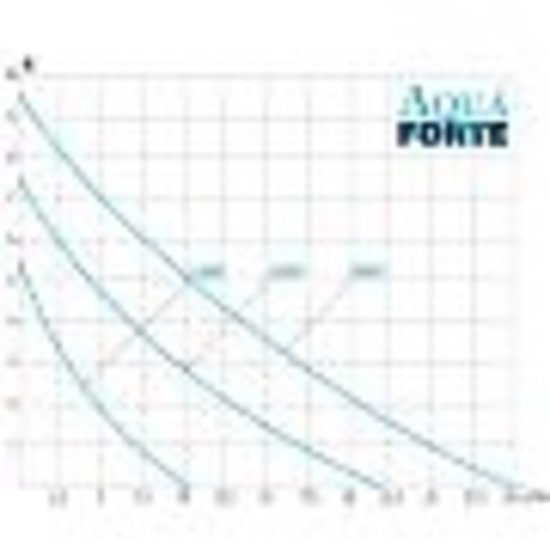 AquaForte Prime Vario 10.000 vijverpomp - AquaForte