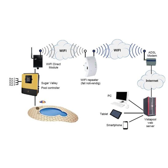 Sugar Valley WiFi module tot serienr 47260 Sugar Valley