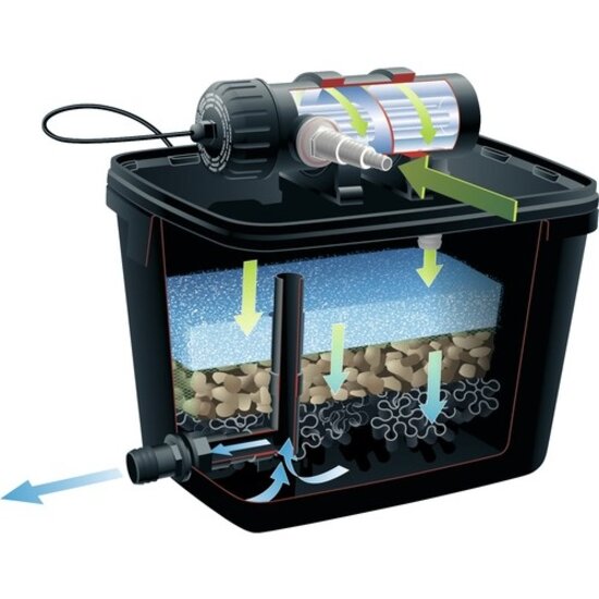 Ubbink FiltraPure oeverfilter Plus set 4000 incl. Xtra 900 vijverpomp en UVC 9W Ubbink