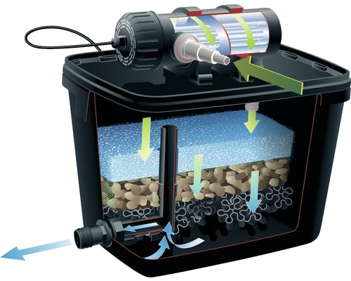 Ubbink FiltraPure oeverfilter Plus set 4000 incl. Xtra 900 vijverpomp en UVC 9W Ubbink afbeelding