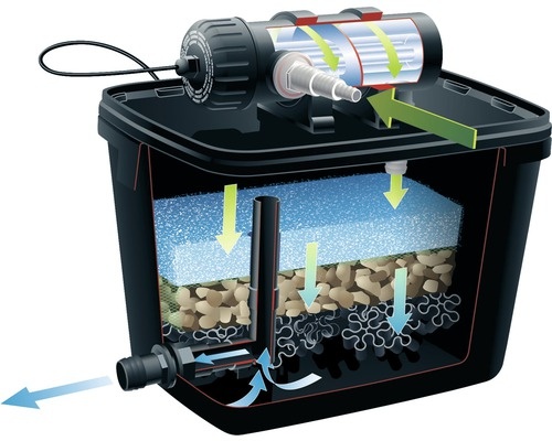 Ubbink FiltraPure oeverfilter Plus set 7000 incl. Xtra 1600 vijverpomp en UVC 11W Ubbink afbeelding