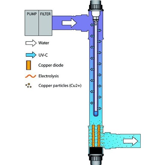 Blue Lagoon Blue Lagoon Ionizer UV-C 40 Watt