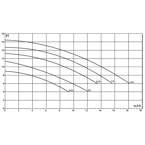 Sena Zwembadpomp Sena 1 1/4 PK 230V - Sena