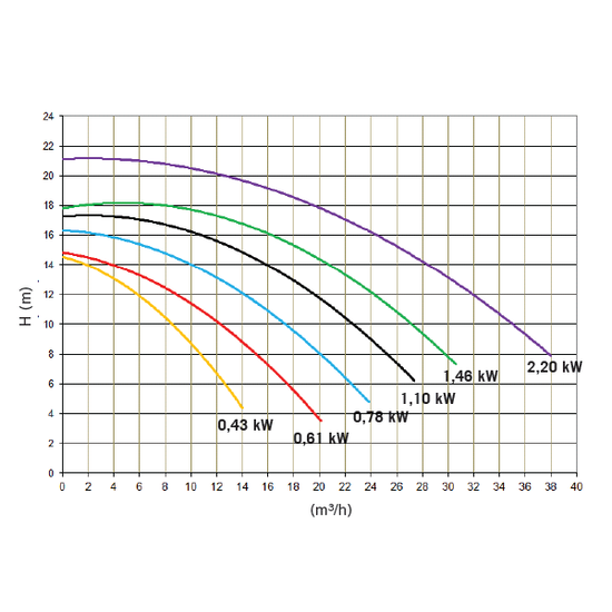 Victoria Plus Silent zwembadpomp 0,75PK/230V - Victora