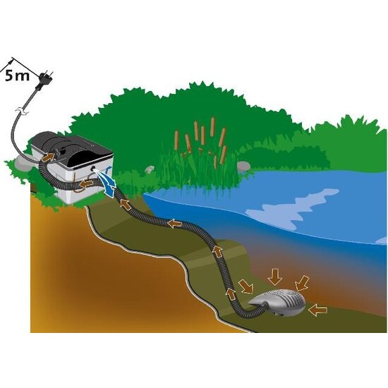 Heissner Vijver doorloopfilter set 3300 ltr/u - Heissner
