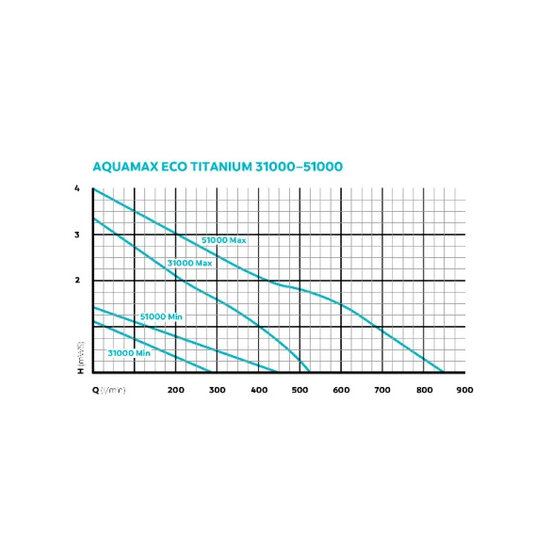Oase AquaMax Eco Titanium 31000 Gravitatiefilterpomp - Oase