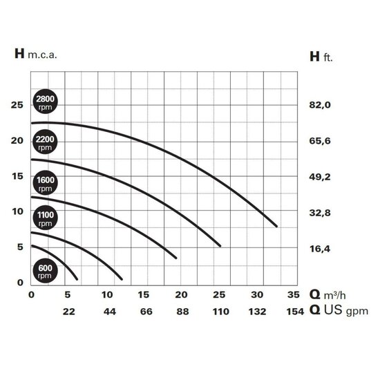 Ocean Ocean® frequentie geregelde zwembadpomp | Inver iQ 300 | 30 m³/h | 230 V - Ocean