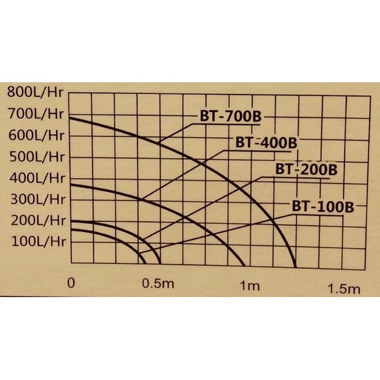Aquaking Aquarium Waterpomp BT-200B – AquaKing