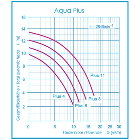 HRS Zwembadpomp | Aqua Plus (Trend 90) | 8 m/h | 230 V - HRS