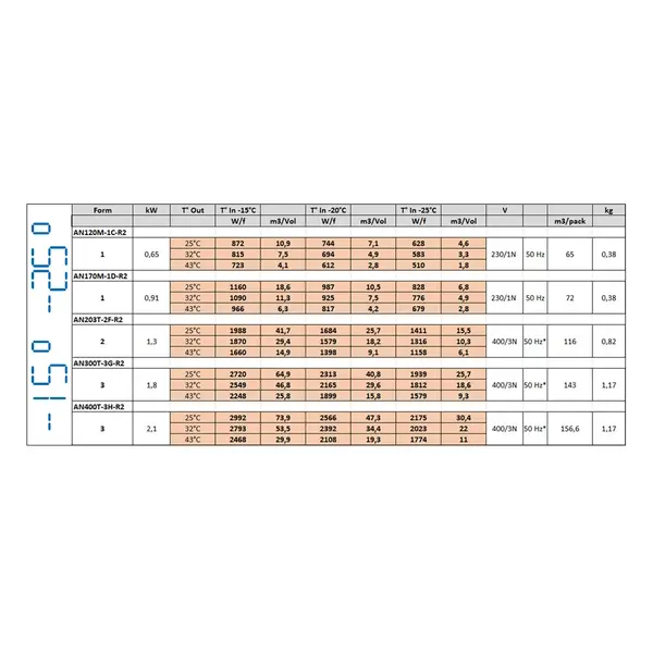 Hang-Wandunit | 9.1-18.2m³ | -15°C/-25°C | 1.3kW (400V) | 670x975x828(h)mm
