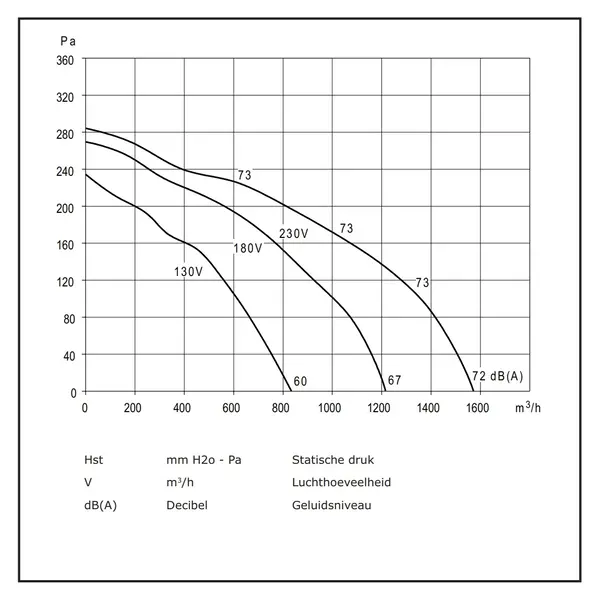 Motor | Slakkenhuis | 1000m³/u. | 1.5A | 0.15kW (230V) | 270x309x328(h)mm
