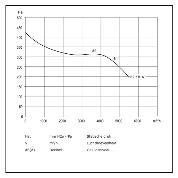 Motor | Slakkenhuis | 4500m³/u. | 5.4A | 0.74kW (230V) | 471x490x521(h)mm