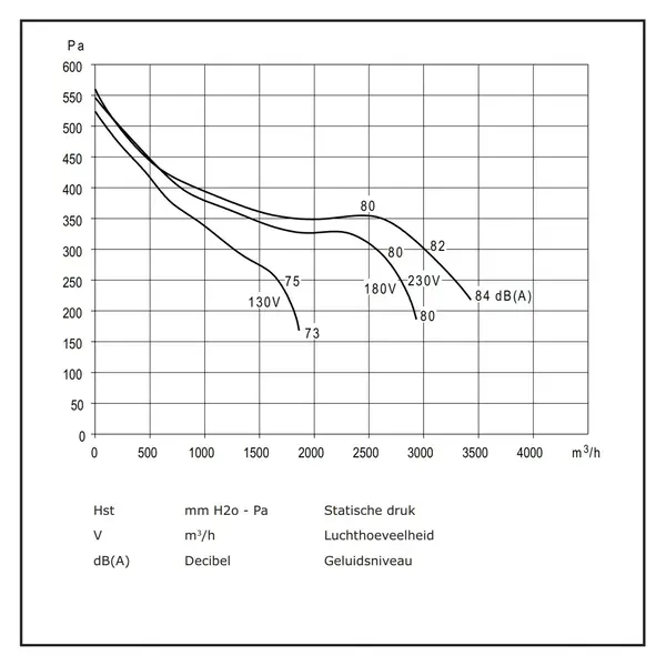 Motor | Slakkenhuis | 3000m³/u. | 4.3A | 550W (230V) | 387x381x389(h)mm