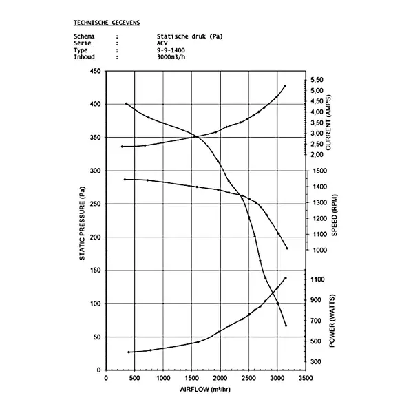 Inbox Afzuigmotor | 3250m³/u | Centrifugaal | 5.45A | 0.45kW (230V) | 550x550x550(h)mm