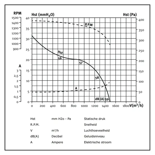 Ventilator In Box | 1.000 m3/h | Ø250mm | 1.5A | 0.15kW | 230V | 445x445x455(h)mm