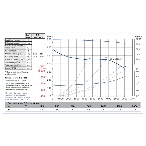 Ventilator In Box | 9.000 m3/h | 8.8A | 2.2kW | 400V | 950x780x770(h)mm