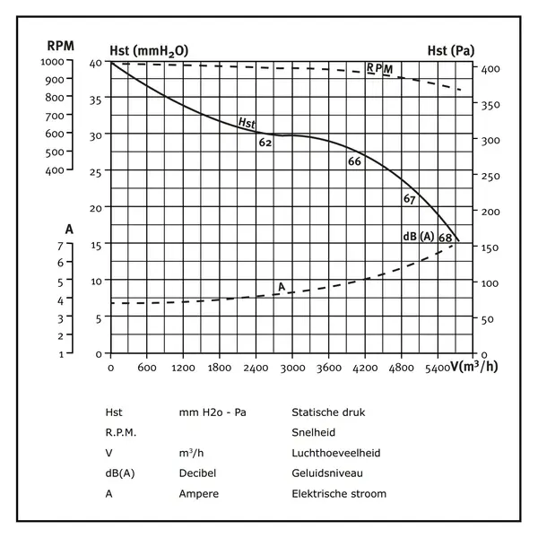 Ventilator In Box | 4.500 m3/h | Ø450mm | 5.4A | 0.74kW | 230V | 620x675x640(h)mm