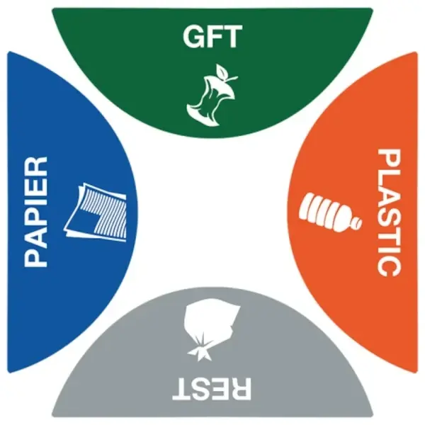 Afvalscheiding stickers set | 4 Stuks | 480x195mm