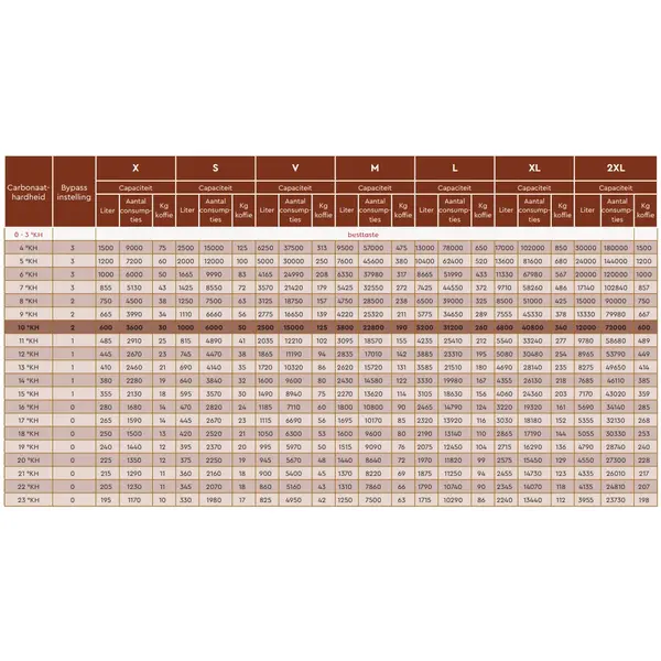 Waterfilter | bestmax SOFT | ≤8 Bar | Capaciteit 600-12.000L