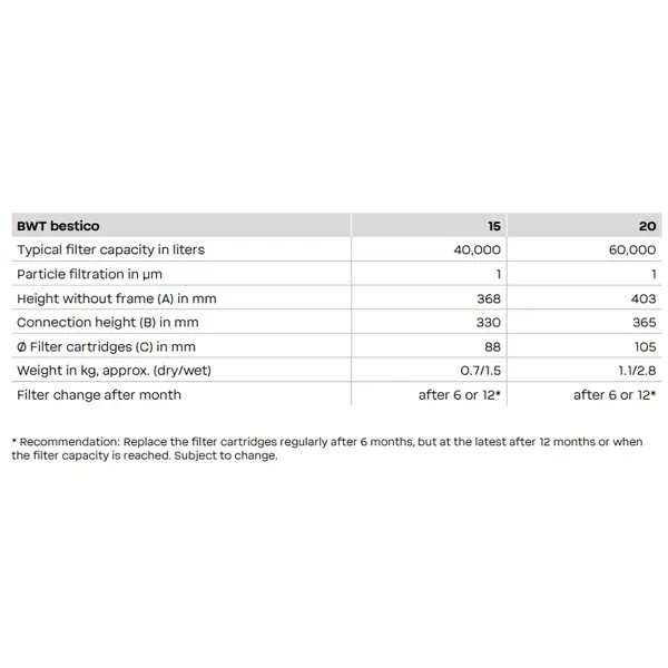 Waterfilter | bestico | ≤8 Bar | 40.000-60.000L
