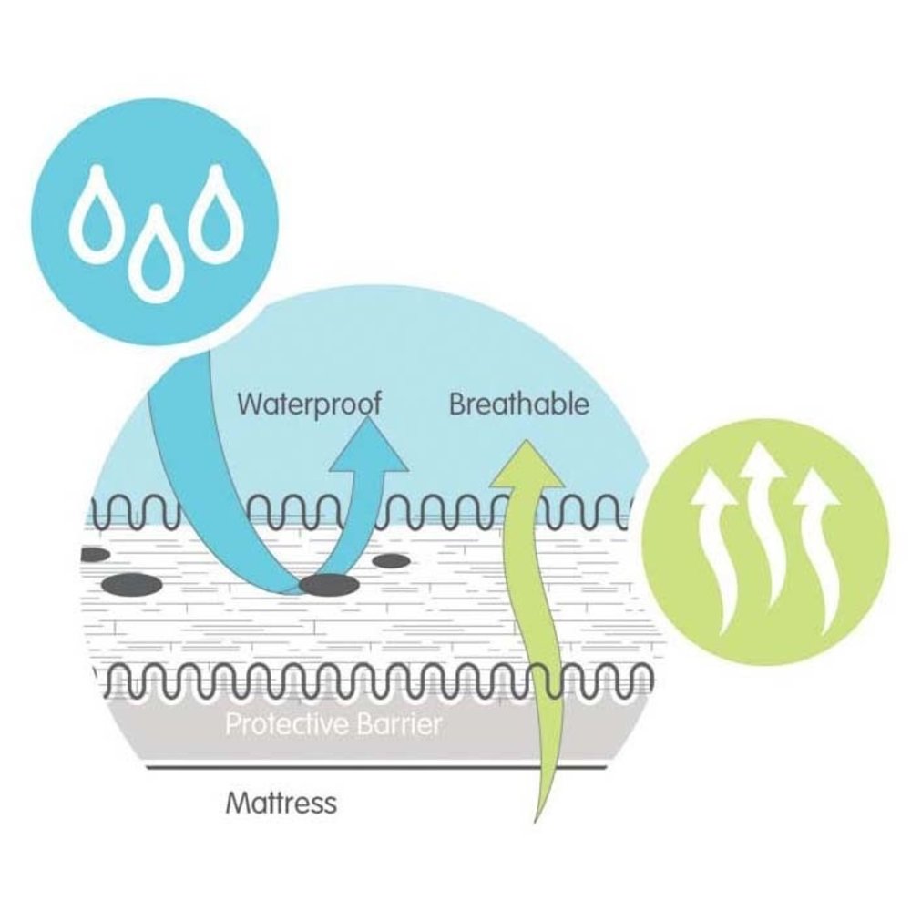 Suite Sheets Molton Crib Waterproof Mattress Protector