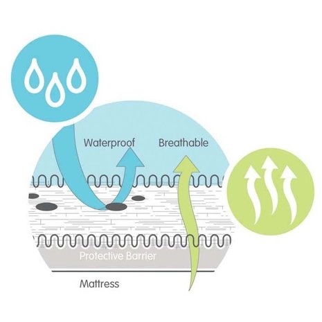 Suite Sheets Molton Ledikant waterdichte matrasbeschermer