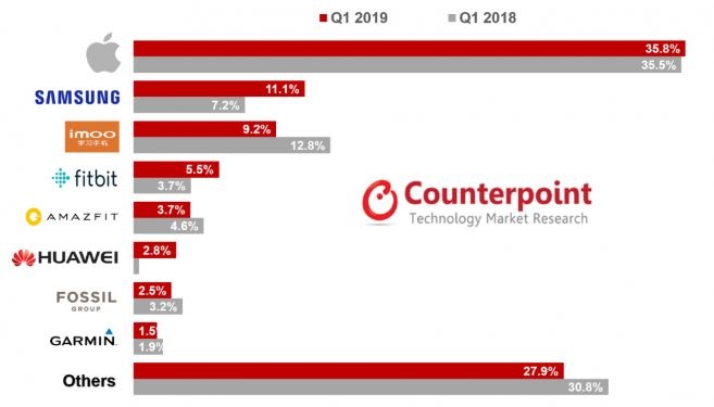 Overzicht marktaandelen smartwatches