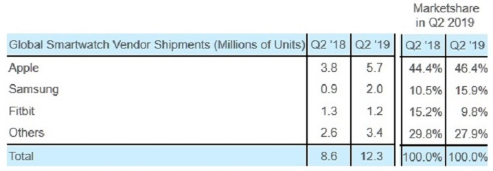 marktaandeel smartwatches q2 2019