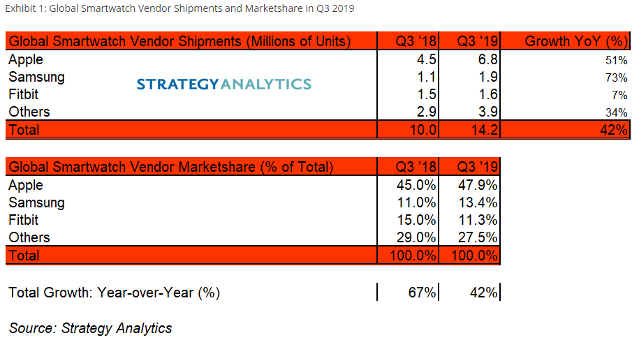 marktaandeel smartwatches q3 2019