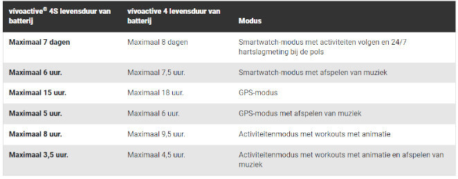 hoelang gaat de garmin vivoactive 4 mee