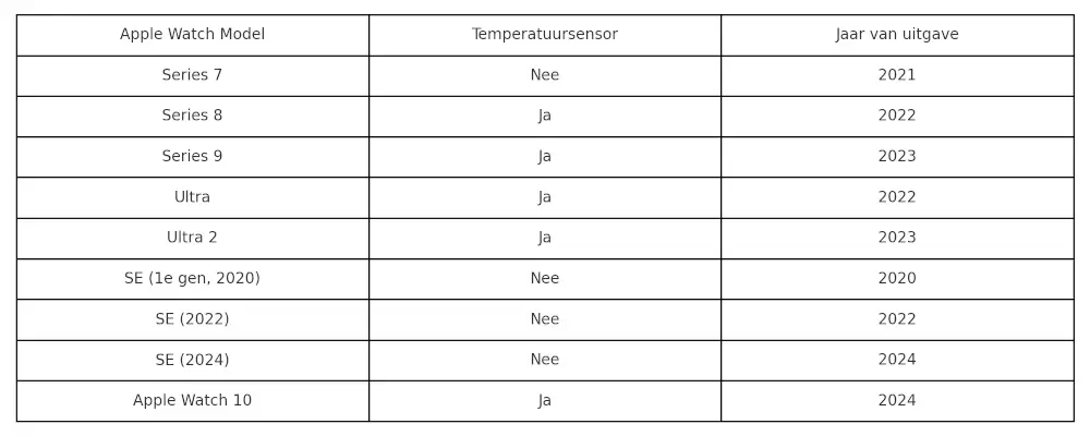 Welke Apple Watch kan temperatuur meten?