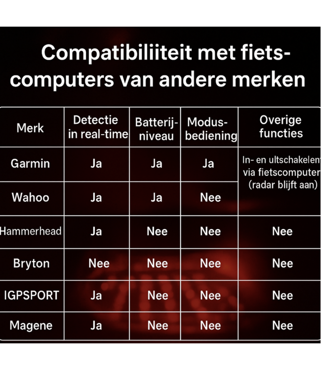 TR70 Smart Radar Achterlicht Geschikt voor Garmin, Wahoo, Hammerhead, Sigma, Mio, etc