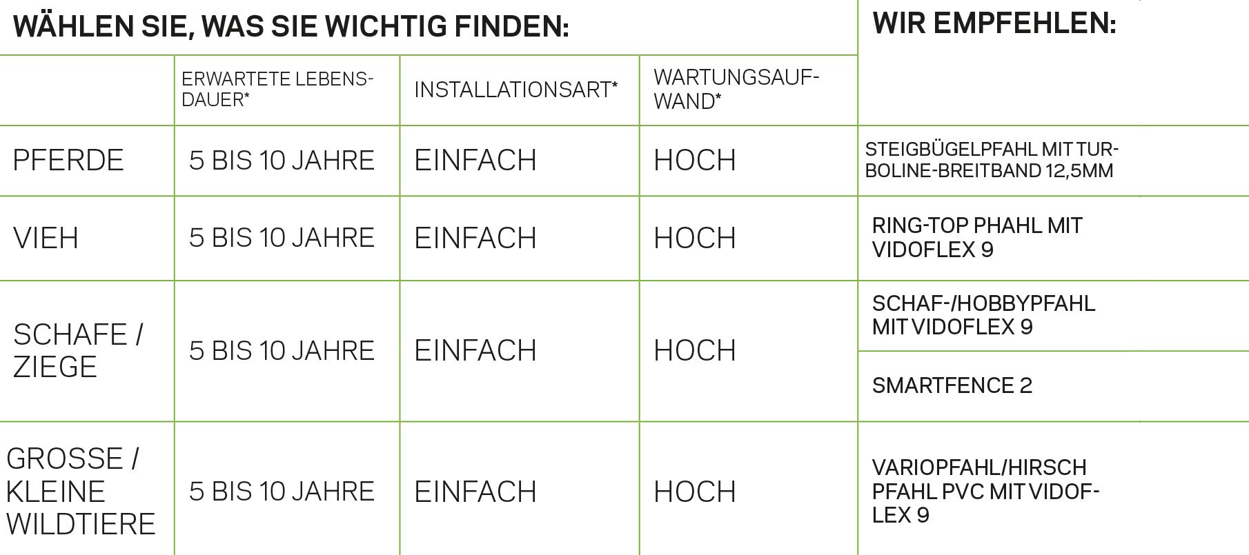 Tabelle mit verschiedenen mobilen Zaunarten