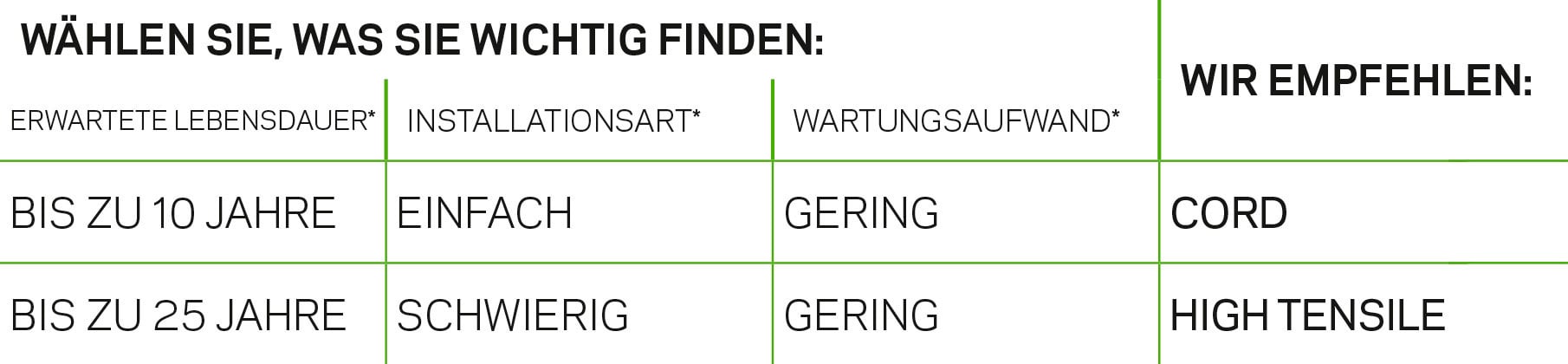 Tabelle mit verschiedenen Zaunarten für Rinder