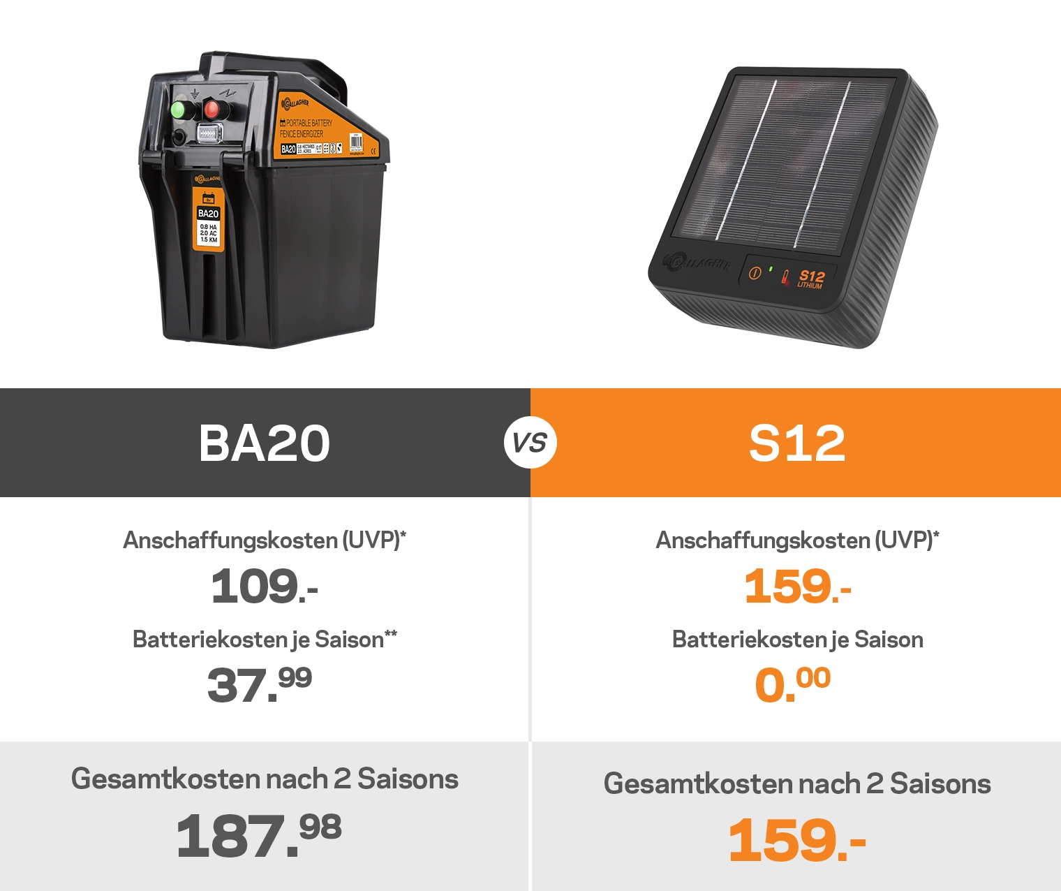 Vergleich zwischen BA20 und S12 Weidezaungerät