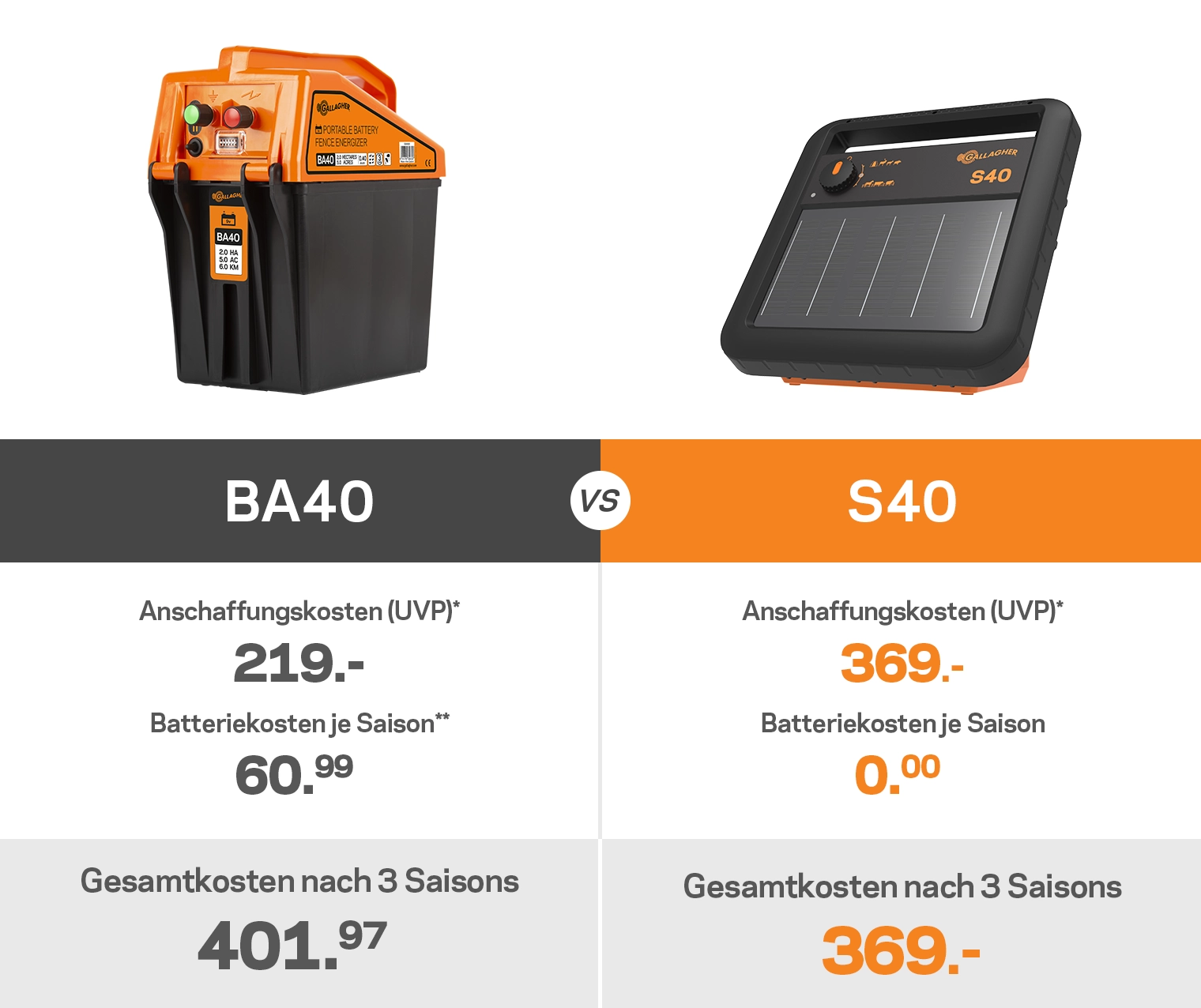 Vergleich zwischen BA40 und S40 Weidezaungerät