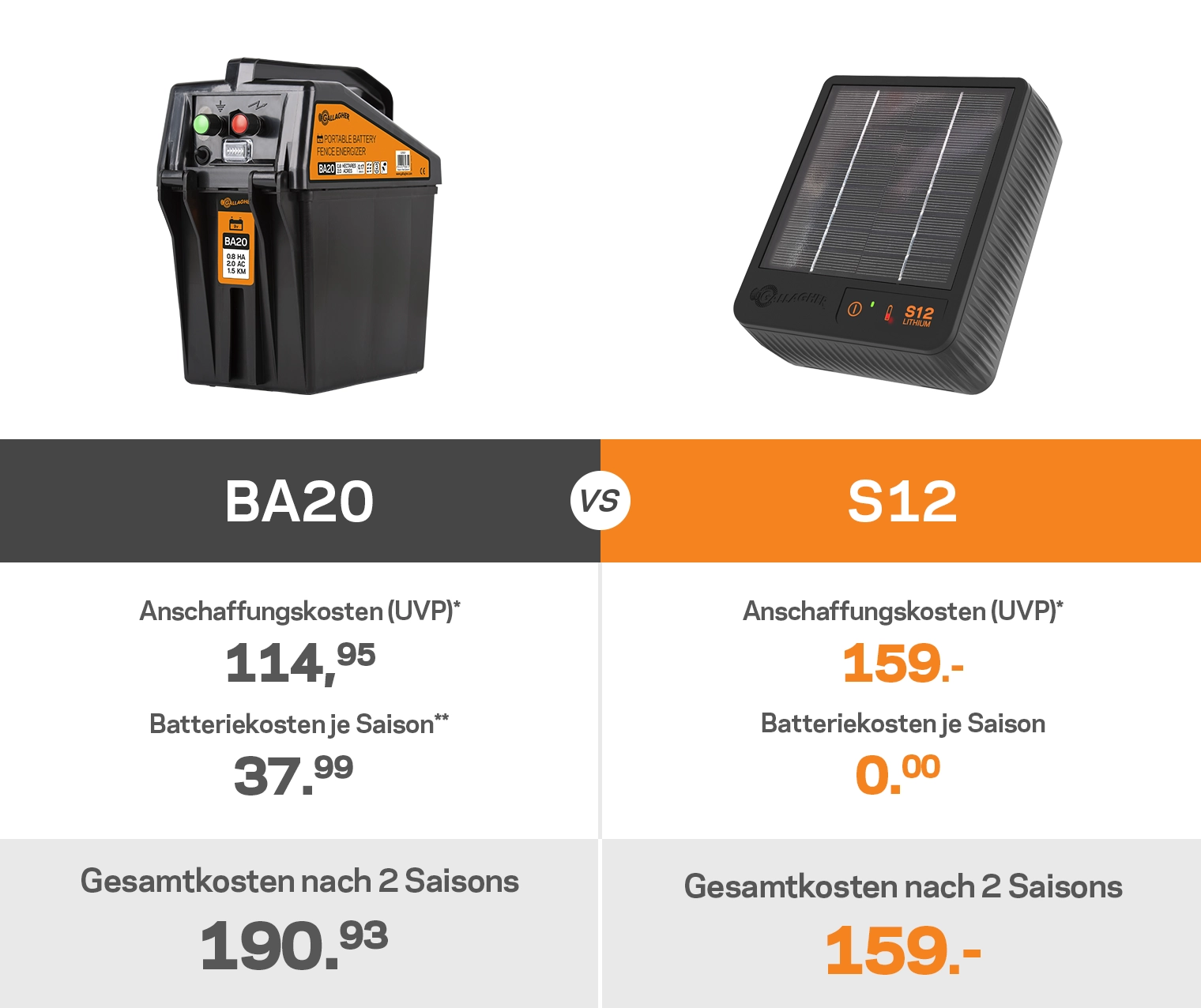 Vergleich zwischen BA20 und S12 Weidezaungerät