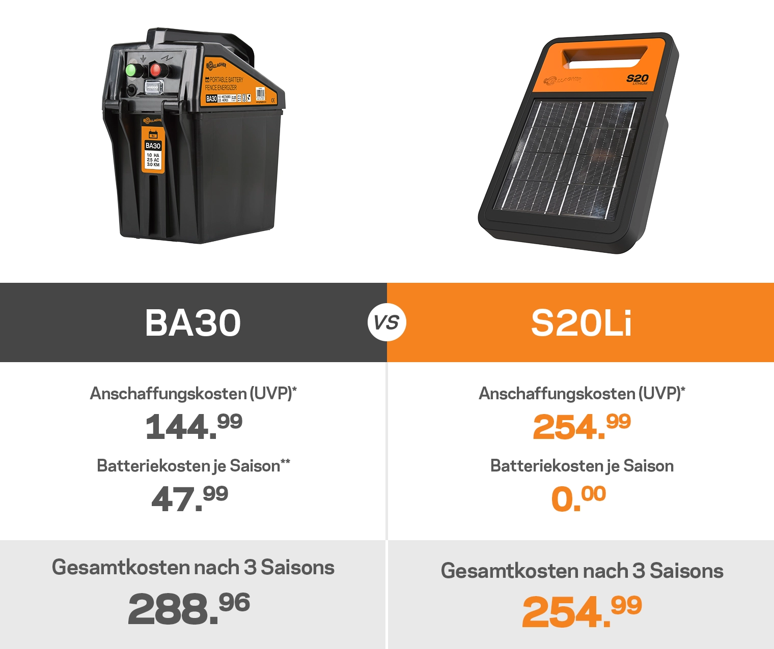 Vergleich zwischen BA30 und S20Li Weidezaungerät