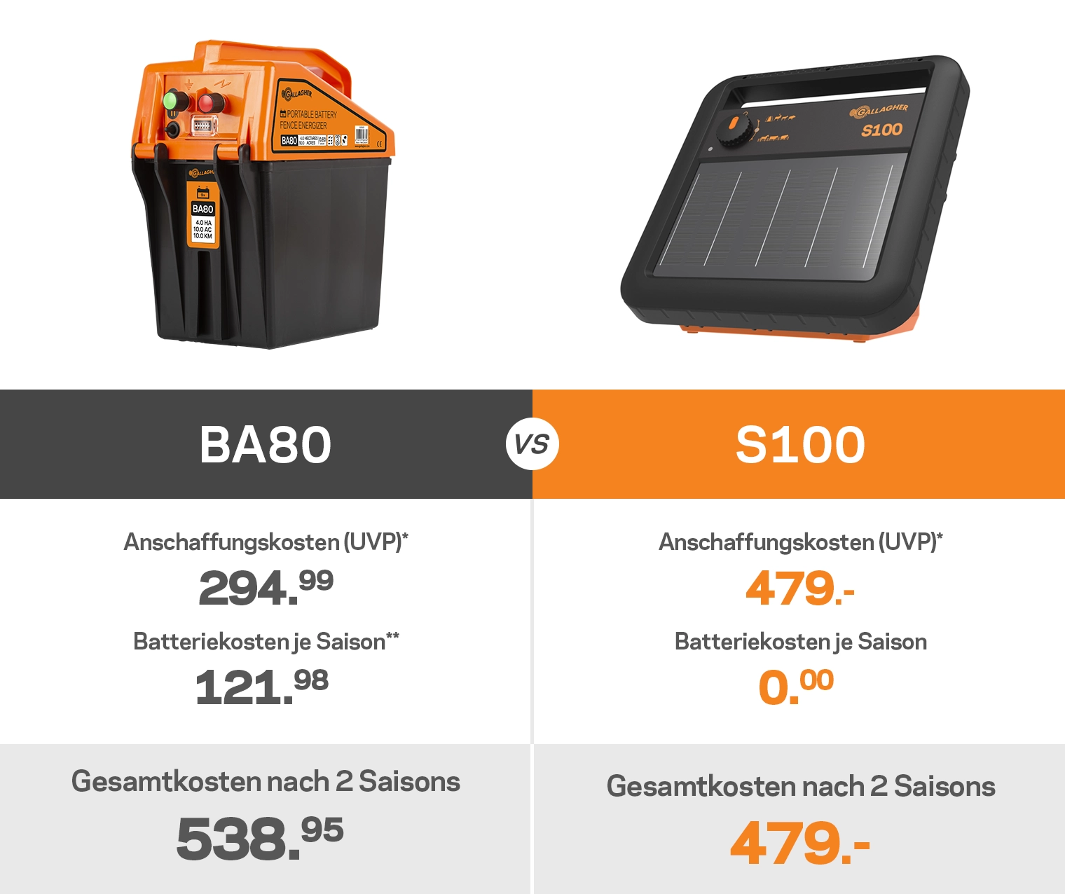 Vergleich zwischen BA80 und S100 Weidezaungerät