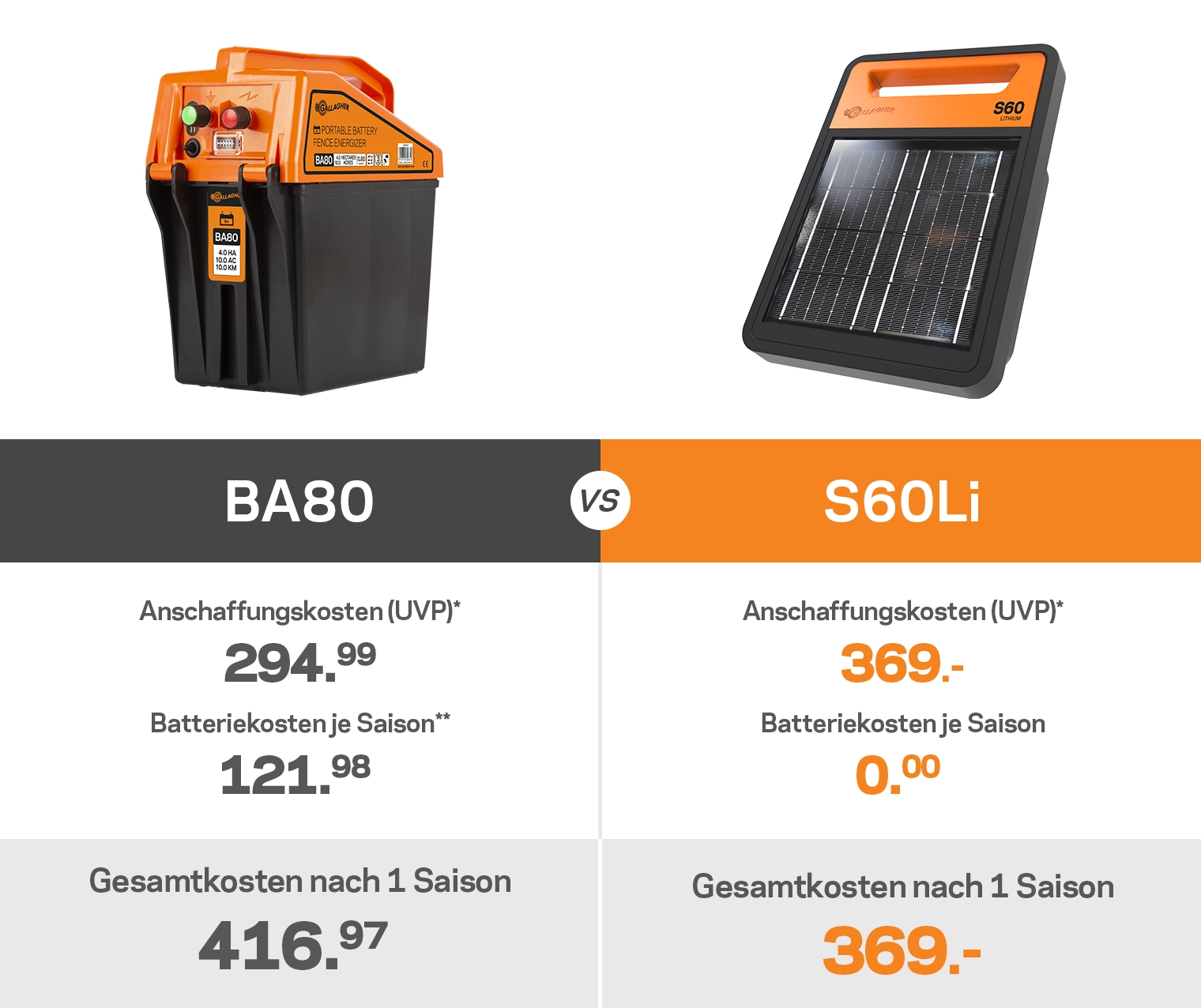 Vergleich zwischen BA80 und S60 Weidezaungerät